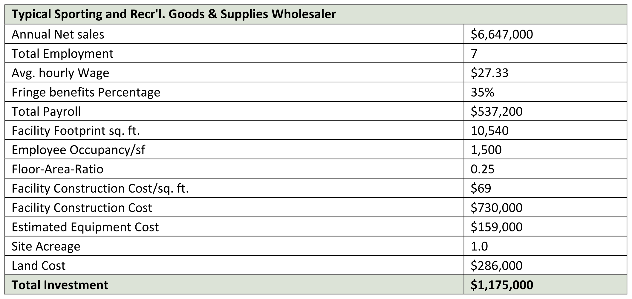 Sporting & Recr'l Goods & Supplies Wholesaler Facility Data Chart